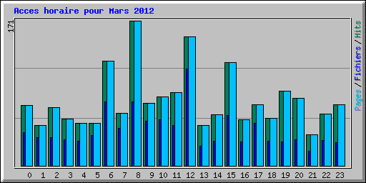 Acces horaire pour Mars 2012