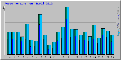 Acces horaire pour Avril 2012
