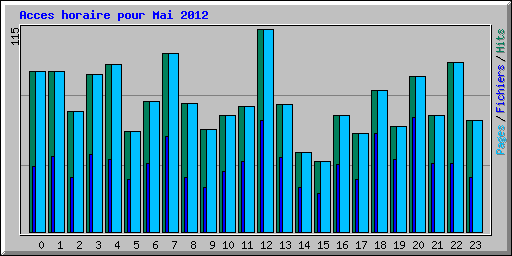 Acces horaire pour Mai 2012