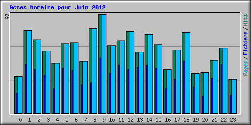 Acces horaire pour Juin 2012