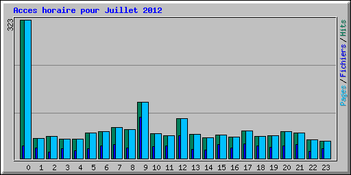 Acces horaire pour Juillet 2012