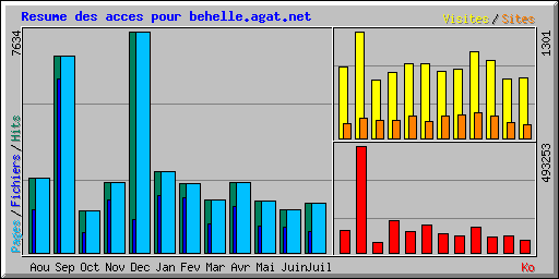 Resume des acces pour behelle.agat.net