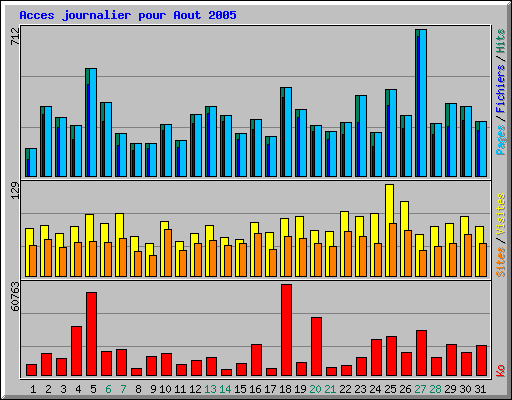 Acces journalier pour Aout 2005