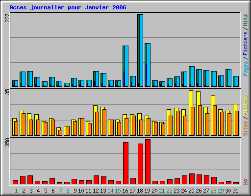 Acces journalier pour Janvier 2006