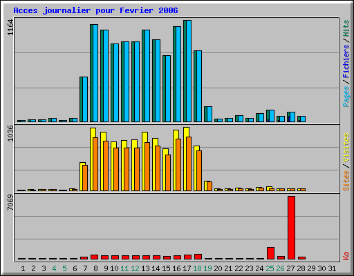 Acces journalier pour Fevrier 2006