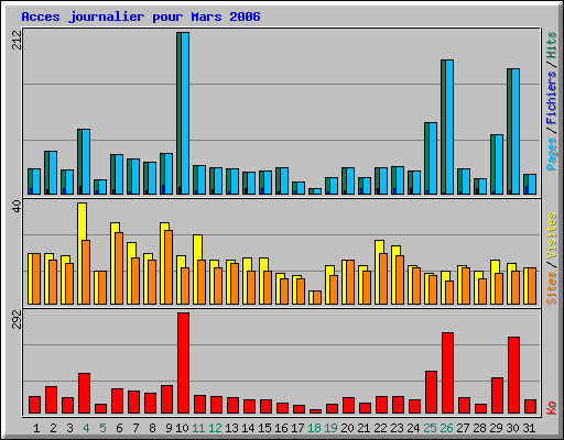 Acces journalier pour Mars 2006
