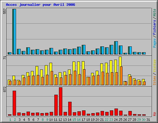 Acces journalier pour Avril 2006