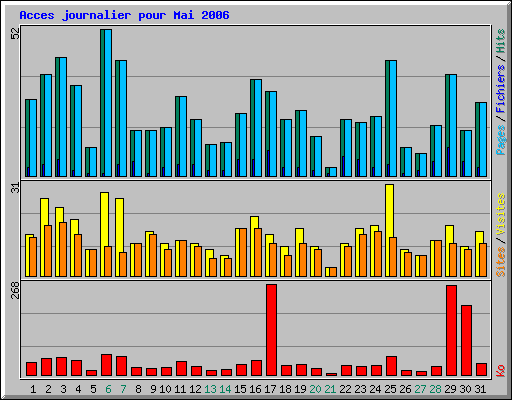 Acces journalier pour Mai 2006