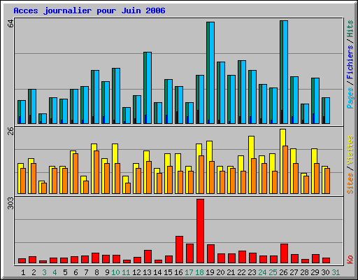 Acces journalier pour Juin 2006