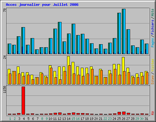 Acces journalier pour Juillet 2006