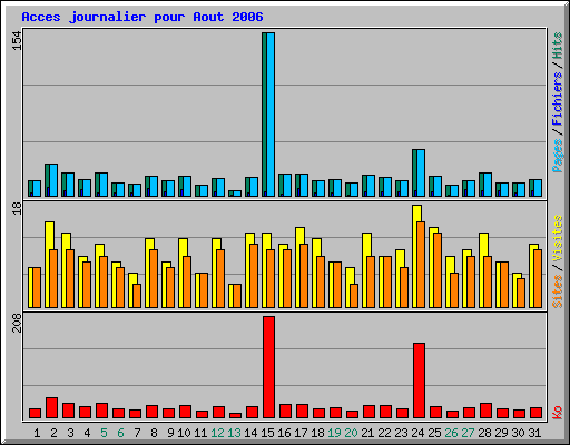 Acces journalier pour Aout 2006