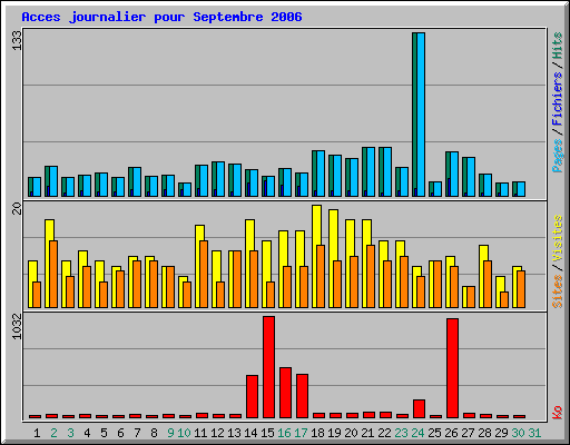 Acces journalier pour Septembre 2006