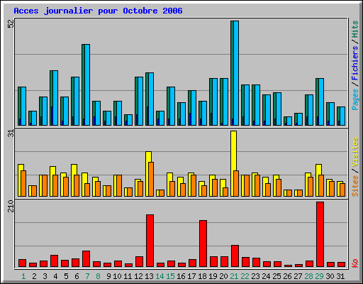 Acces journalier pour Octobre 2006