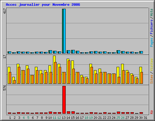 Acces journalier pour Novembre 2006
