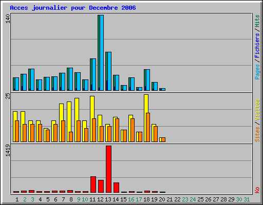 Acces journalier pour Decembre 2006