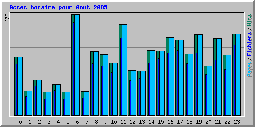 Acces horaire pour Aout 2005