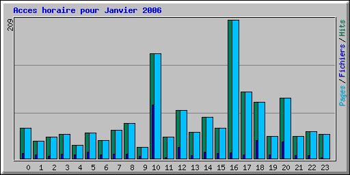 Acces horaire pour Janvier 2006