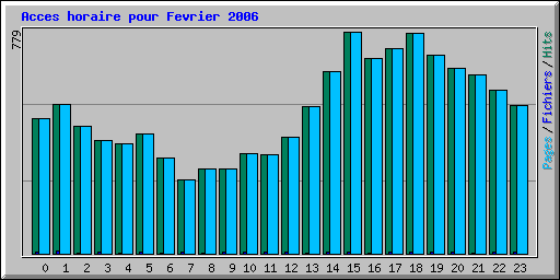 Acces horaire pour Fevrier 2006