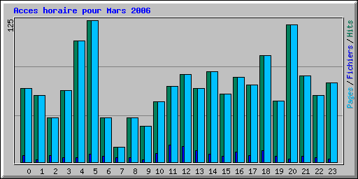 Acces horaire pour Mars 2006