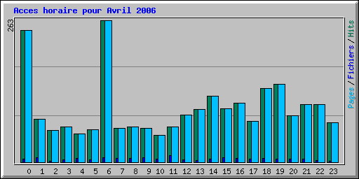 Acces horaire pour Avril 2006