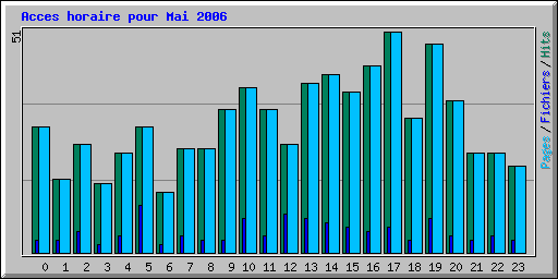 Acces horaire pour Mai 2006