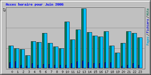 Acces horaire pour Juin 2006