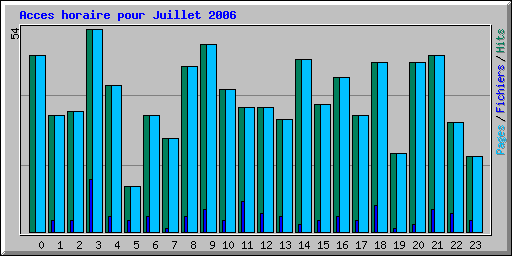 Acces horaire pour Juillet 2006