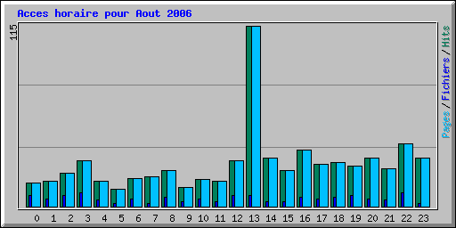 Acces horaire pour Aout 2006