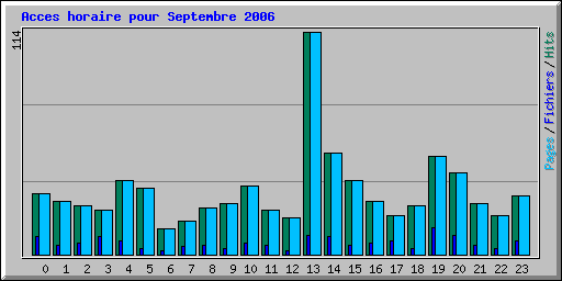 Acces horaire pour Septembre 2006