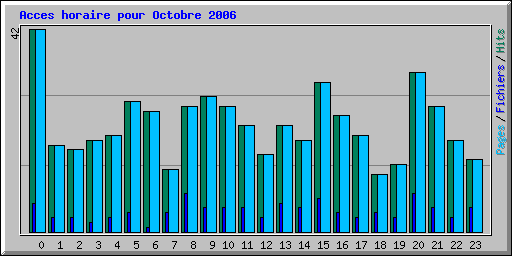 Acces horaire pour Octobre 2006