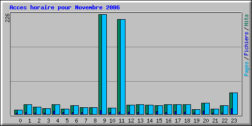 Acces horaire pour Novembre 2006