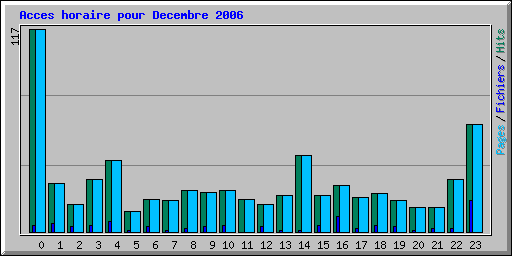 Acces horaire pour Decembre 2006
