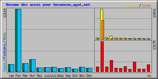 Resume des acces pour besancon.agat.net