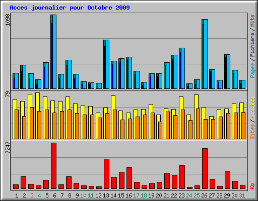 Acces journalier pour Octobre 2009