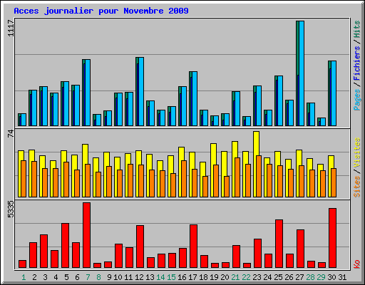 Acces journalier pour Novembre 2009