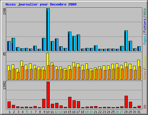 Acces journalier pour Decembre 2009