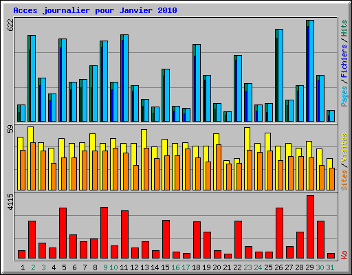 Acces journalier pour Janvier 2010