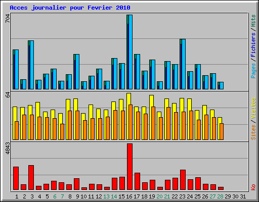 Acces journalier pour Fevrier 2010