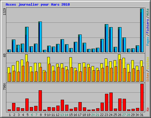Acces journalier pour Mars 2010