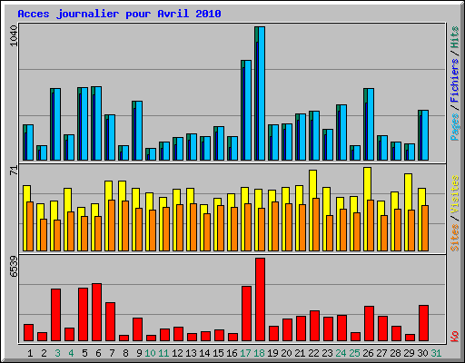 Acces journalier pour Avril 2010