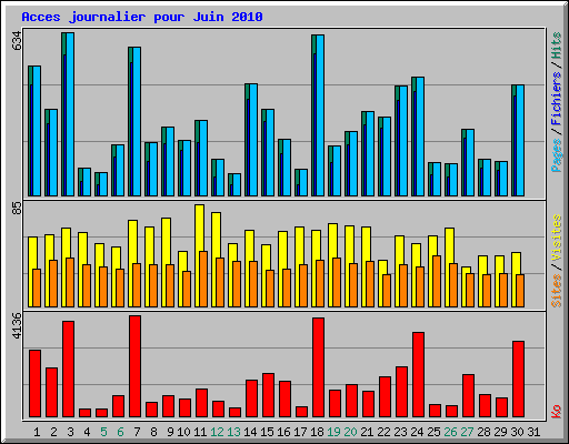 Acces journalier pour Juin 2010