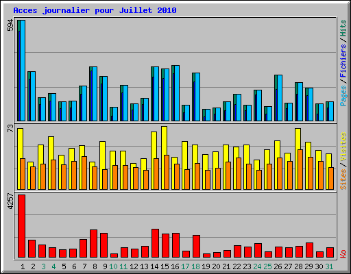 Acces journalier pour Juillet 2010