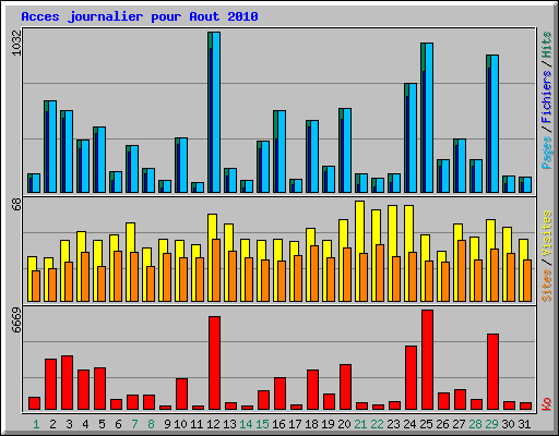 Acces journalier pour Aout 2010