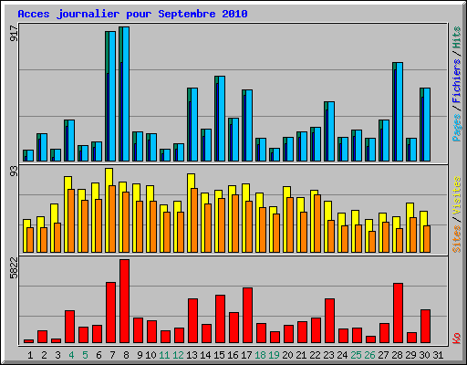 Acces journalier pour Septembre 2010