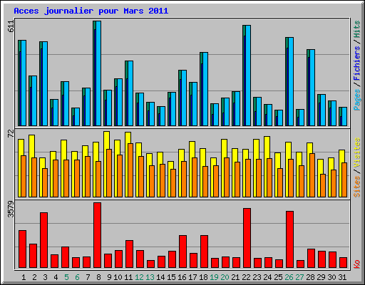 Acces journalier pour Mars 2011