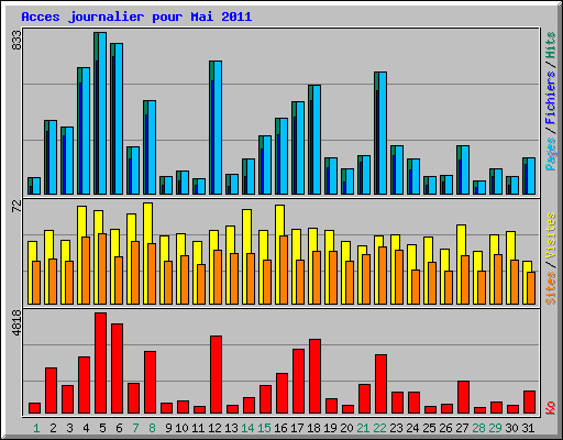 Acces journalier pour Mai 2011