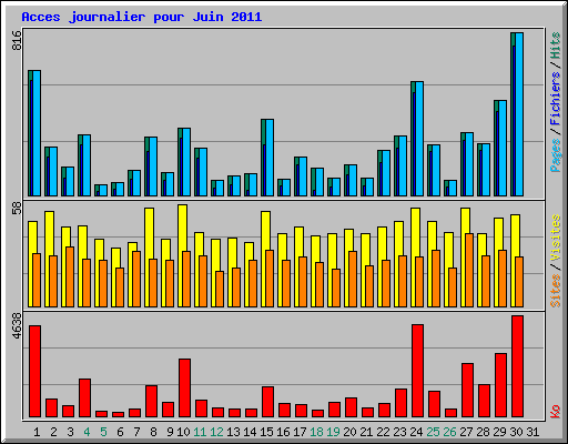 Acces journalier pour Juin 2011