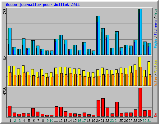 Acces journalier pour Juillet 2011