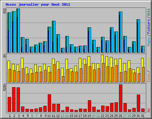 Acces journalier pour Aout 2011