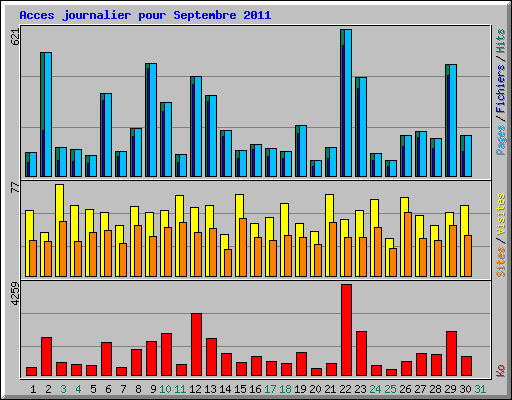 Acces journalier pour Septembre 2011